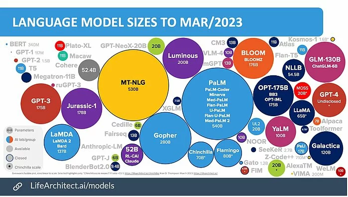 Language model sizes to mat/2023